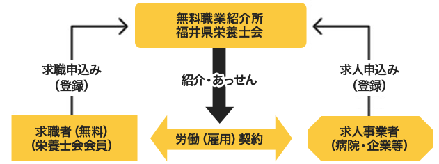 理事会体制図