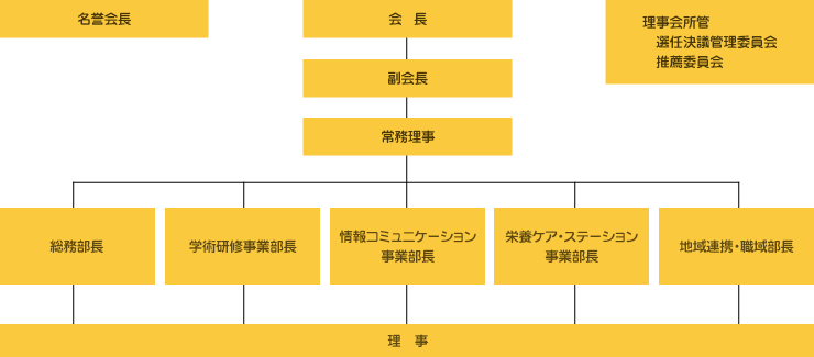 理事会体制図
